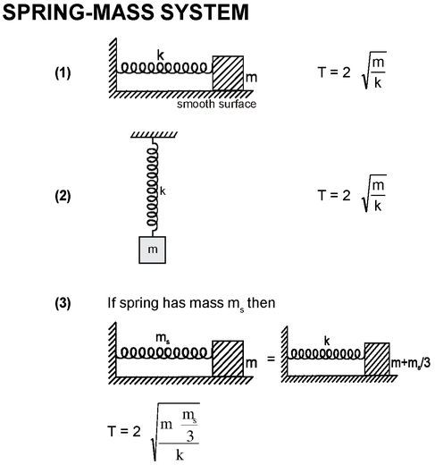 Simple Harmonic Motion Revision Notes - IIT JEE/NEET Preparation | Nucleon